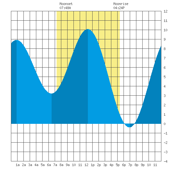 Palma Bay tide chart for Friday, February 23, 2024
