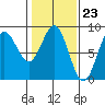 Palma Bay tide chart for Friday, February 23, 2024