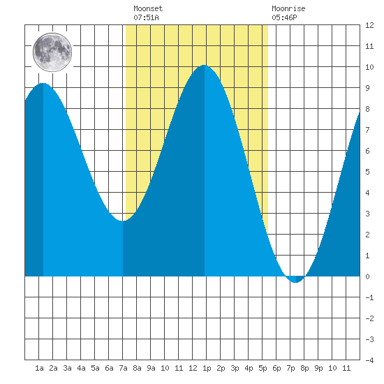 Palma Bay tide chart for Saturday, February 24, 2024