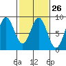 Palma Bay tide chart for Monday, February 26, 2024