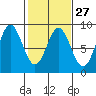 Palma Bay tide chart for Tuesday, February 27, 2024