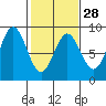 Palma Bay tide chart for Wednesday, February 28, 2024