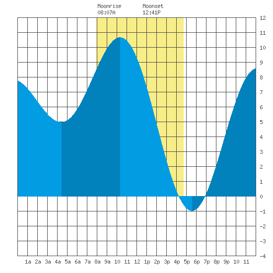 Palma Bay tide chart for Wednesday, February 7, 2024