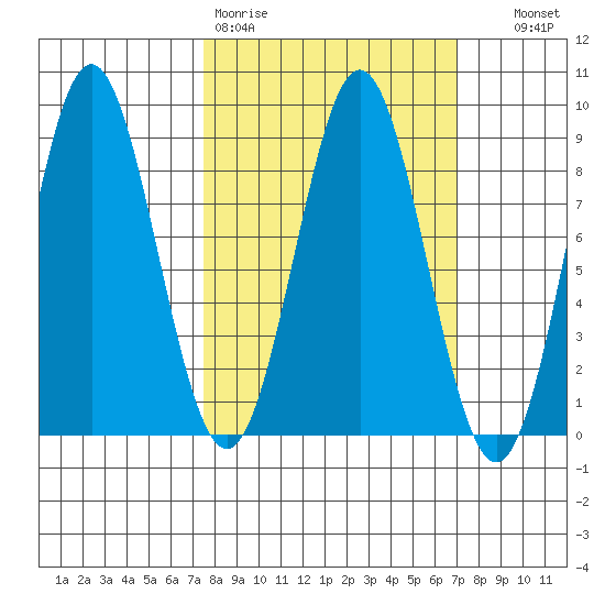 Palma Bay tide chart for Monday, March 11, 2024