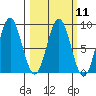 Palma Bay tide chart for Monday, March 11, 2024