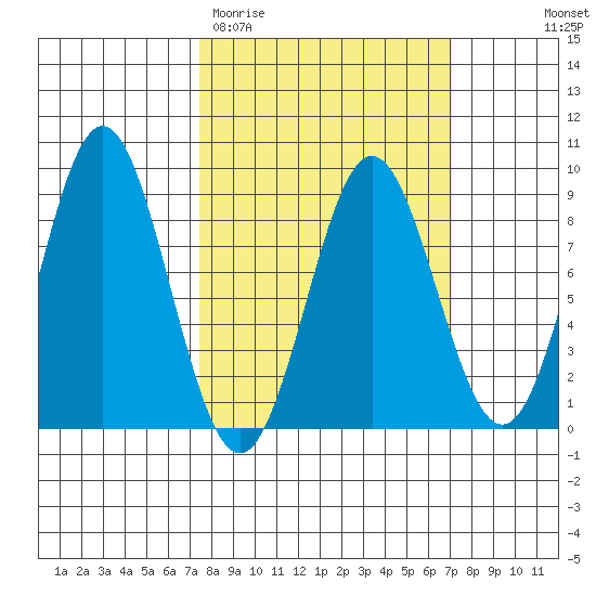 Palma Bay tide chart for Tuesday, March 12, 2024