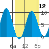 Palma Bay tide chart for Tuesday, March 12, 2024