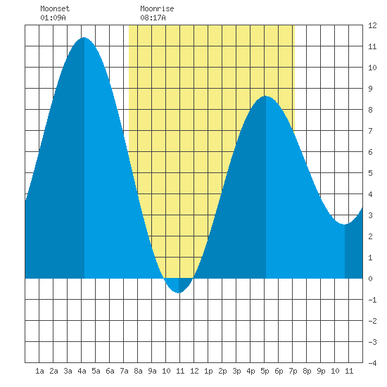 Palma Bay tide chart for Thursday, March 14, 2024