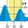 Palma Bay tide chart for Thursday, March 14, 2024