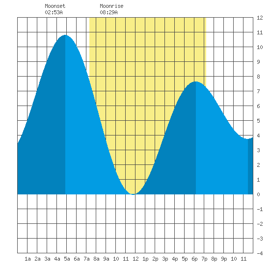 Palma Bay tide chart for Friday, March 15, 2024