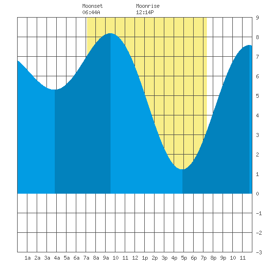 Palma Bay tide chart for Tuesday, March 19, 2024