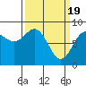 Palma Bay tide chart for Tuesday, March 19, 2024