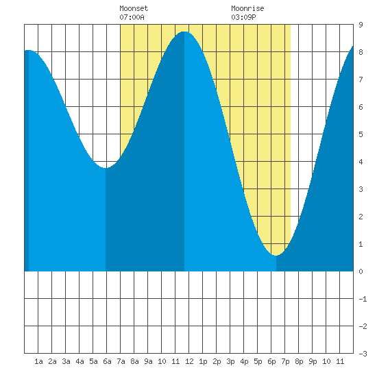 Palma Bay tide chart for Thursday, March 21, 2024