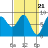 Palma Bay tide chart for Thursday, March 21, 2024