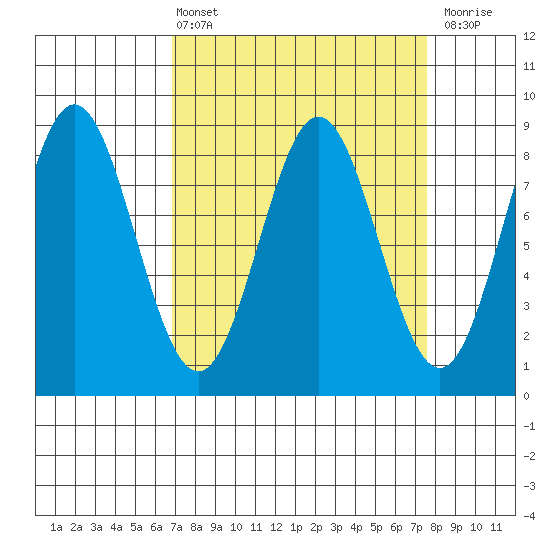 Palma Bay tide chart for Monday, March 25, 2024