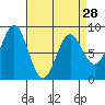 Palma Bay tide chart for Thursday, March 28, 2024
