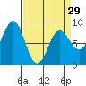 Palma Bay tide chart for Friday, March 29, 2024