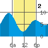 Palma Bay tide chart for Saturday, March 2, 2024