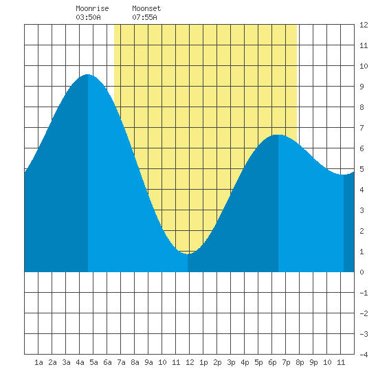 Palma Bay tide chart for Sunday, March 31, 2024