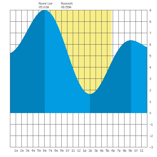 Palma Bay tide chart for Monday, March 4, 2024