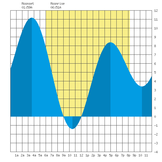 Palma Bay tide chart for Friday, April 12, 2024