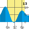 Palma Bay tide chart for Saturday, April 13, 2024