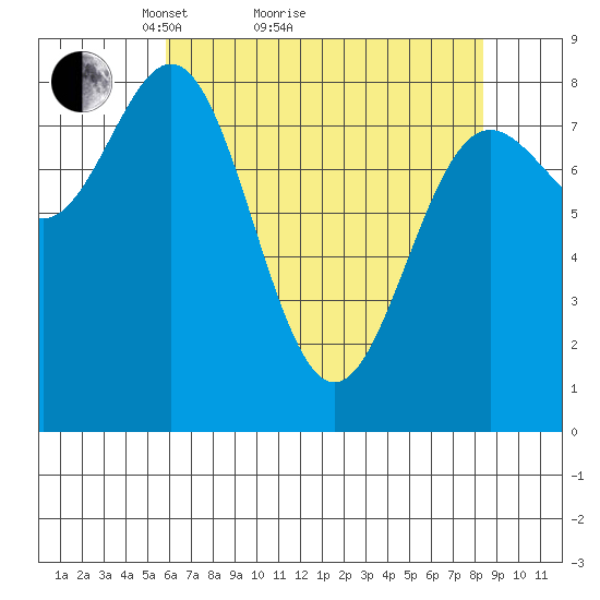 Palma Bay tide chart for Monday, April 15, 2024