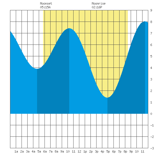Palma Bay tide chart for Thursday, April 18, 2024