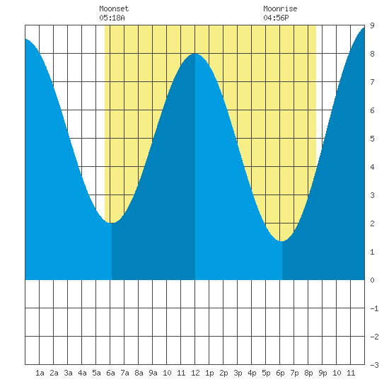 Palma Bay tide chart for Saturday, April 20, 2024