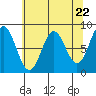 Palma Bay tide chart for Monday, April 22, 2024