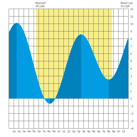 Palma Bay tide chart for Wednesday, April 24, 2024