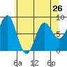 Palma Bay tide chart for Friday, April 26, 2024