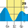 Palma Bay tide chart for Monday, April 29, 2024
