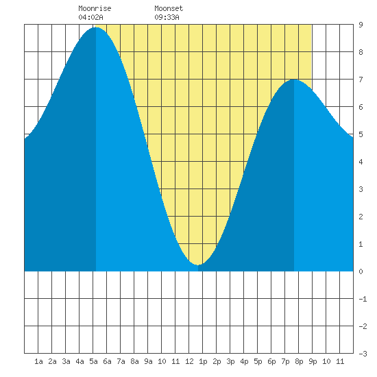 Palma Bay tide chart for Tuesday, April 30, 2024
