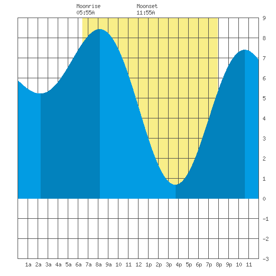 Palma Bay tide chart for Wednesday, April 3, 2024