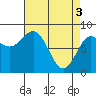 Palma Bay tide chart for Wednesday, April 3, 2024