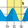 Palma Bay tide chart for Friday, April 5, 2024