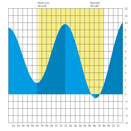 Palma Bay tide chart for Saturday, April 6, 2024
