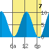 Palma Bay tide chart for Sunday, April 7, 2024