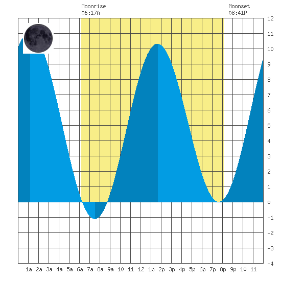 Palma Bay tide chart for Monday, April 8, 2024