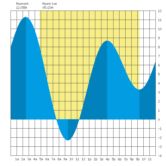 Palma Bay tide chart for Friday, May 10, 2024
