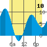 Palma Bay tide chart for Friday, May 10, 2024