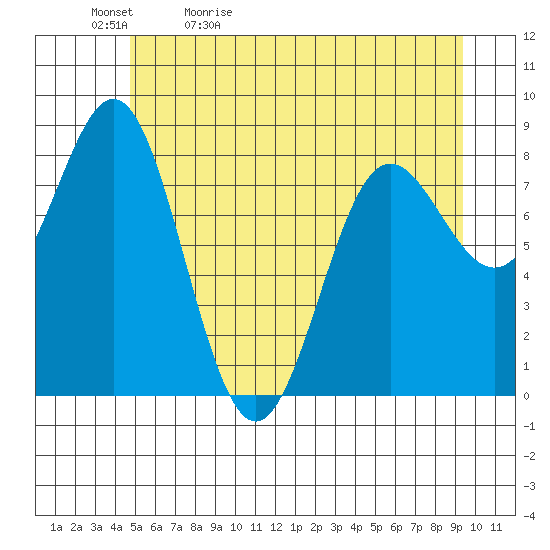 Palma Bay tide chart for Sunday, May 12, 2024
