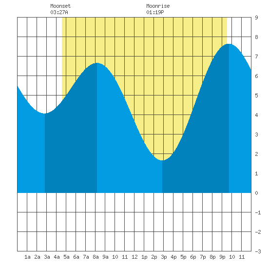 Palma Bay tide chart for Thursday, May 16, 2024