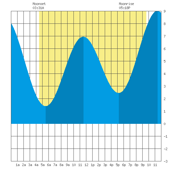 Palma Bay tide chart for Sunday, May 19, 2024