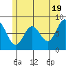 Palma Bay tide chart for Sunday, May 19, 2024