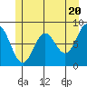 Palma Bay tide chart for Monday, May 20, 2024
