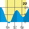 Palma Bay tide chart for Wednesday, May 22, 2024