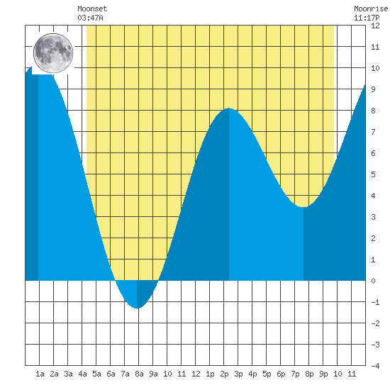 Palma Bay tide chart for Thursday, May 23, 2024