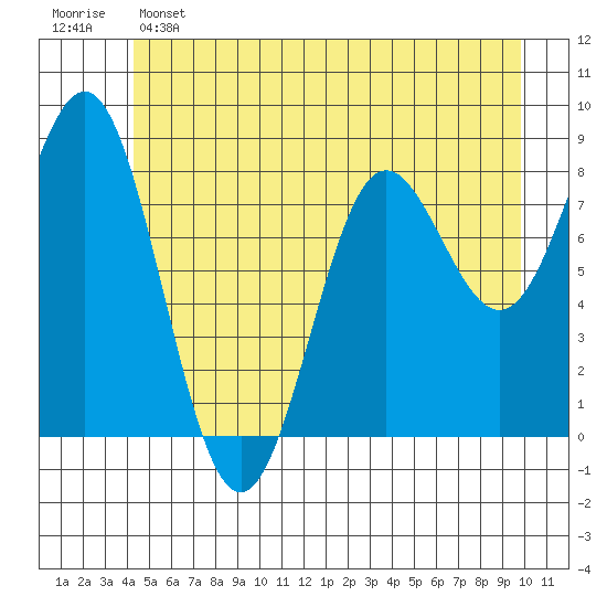 Palma Bay tide chart for Saturday, May 25, 2024